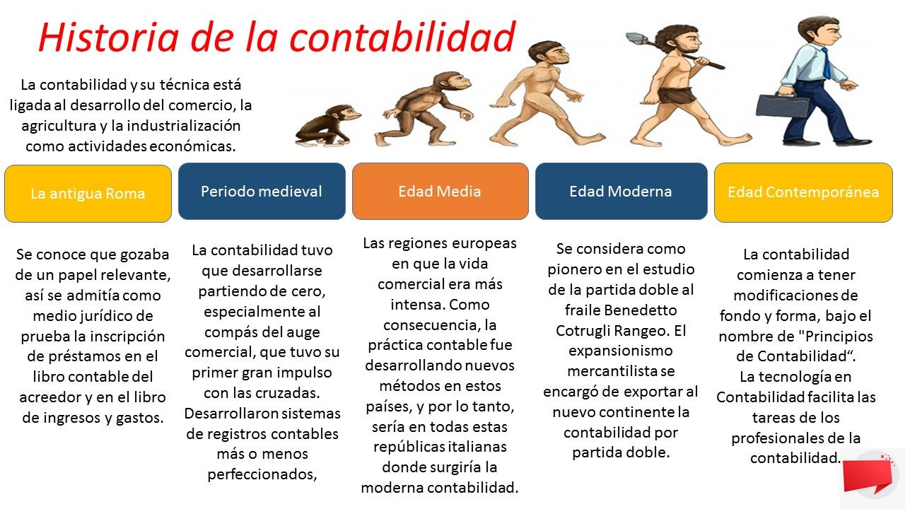 Cuestionario De Historia De La Contabilidad Cuestionario En Esta My