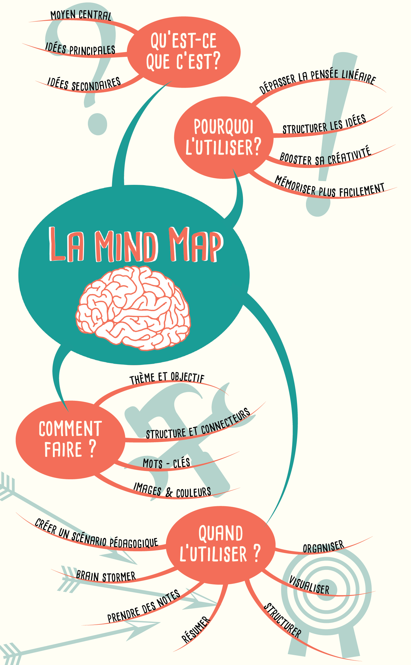 Mind Map et Pédagogie  Image-59affe68976ea