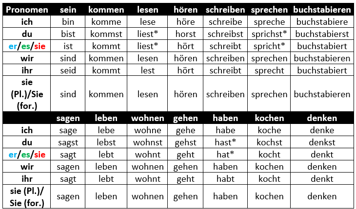 (A1) Verbkonjugation- Lektion 1 und 2