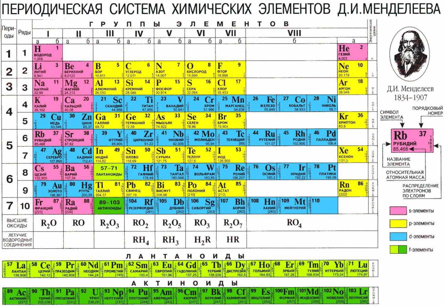 Доклад: Периодическая система элементов Д.И. Менделеева