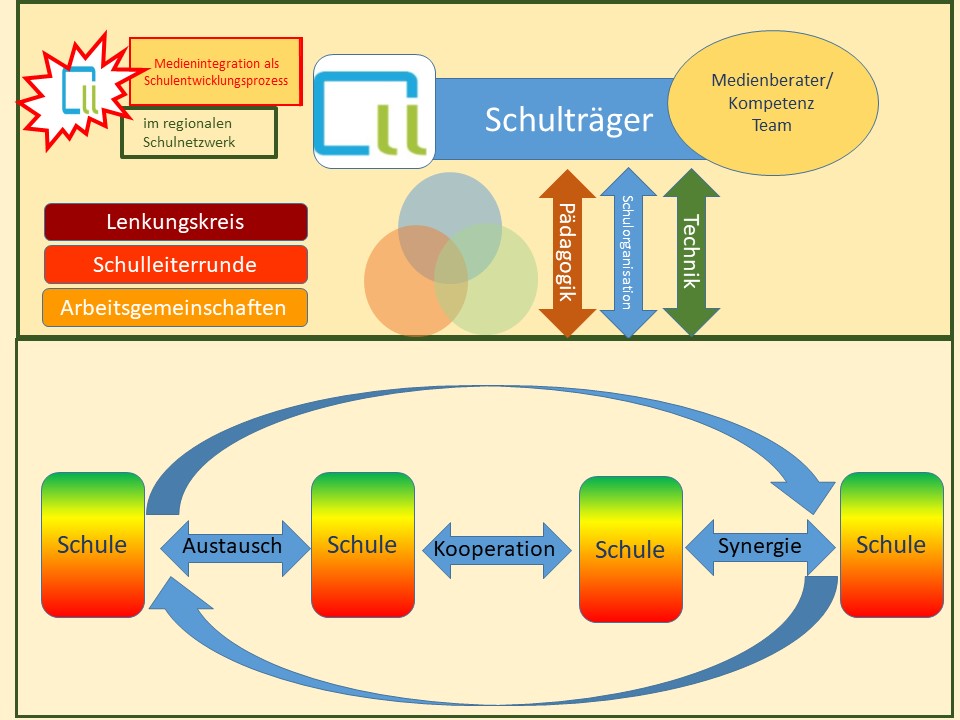 Arbeitsteilung & Vernetzung