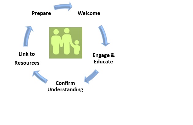 Health Literate Care Model