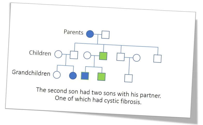 The second son had two daughters with his partner, one of which had cystic fibrosis.