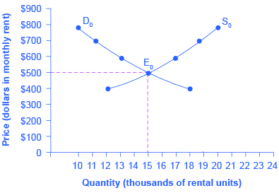 Price Ceilings Microeconomics