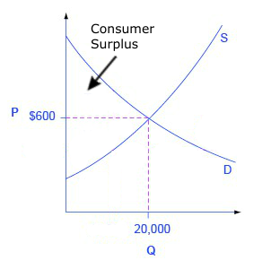 How Does A Price Change Affect Consumer Surplus Quora