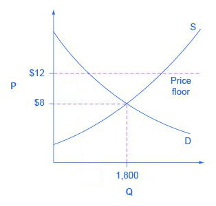 the imposition of a binding price floor on a market