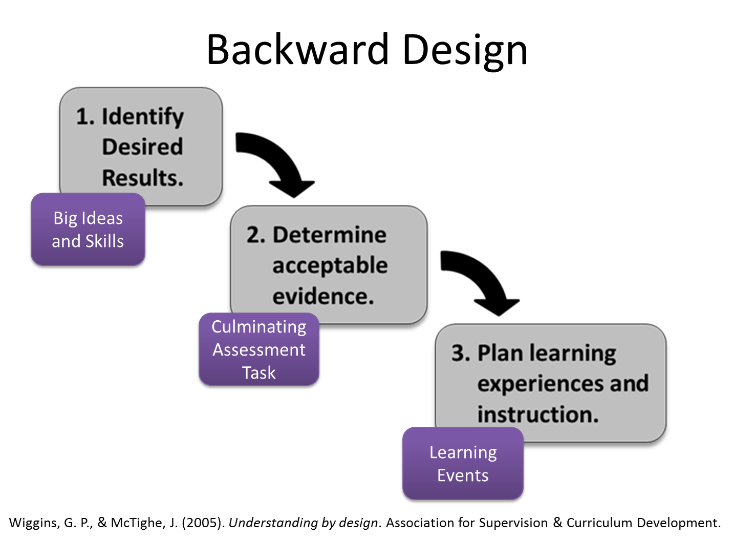 Determine org. Understanding by Design модель. Backward Design. Модель обратного дизайна. Backward Design в образовании.