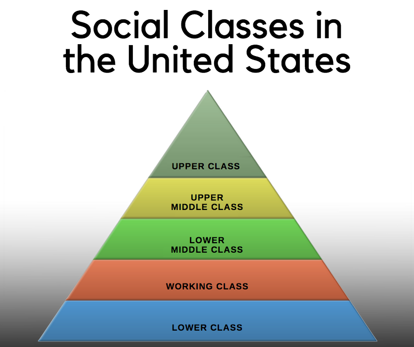 United States Social Class Chart