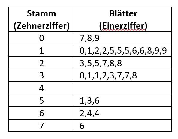 Beschreibende Statistik