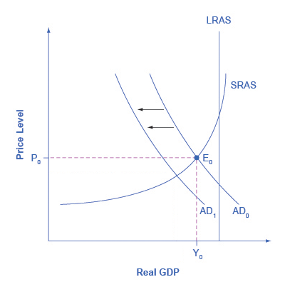 A graph is shown, with Real GDP on the x axis and Price Level on the y axis.  There is a curve marked AD0 and an intersecting curve marked SRAS.  Another curve to the left is labeled AD1.