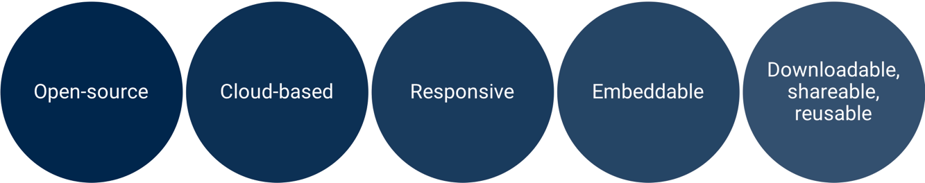Open-source, cloud-based, responsive, embeddable, downloadable, shareable, reusable