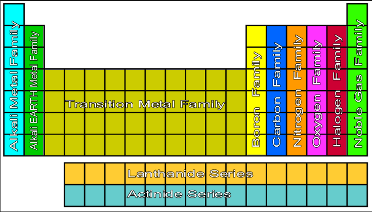 Periodic Table Families H5p Periodic Table Families