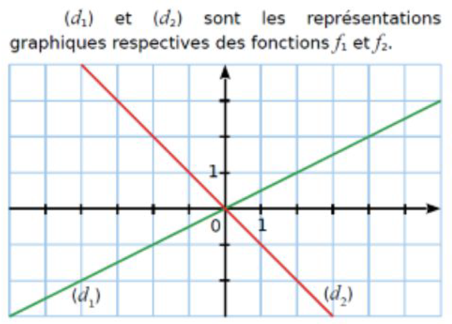 fonction affine représentation graphique