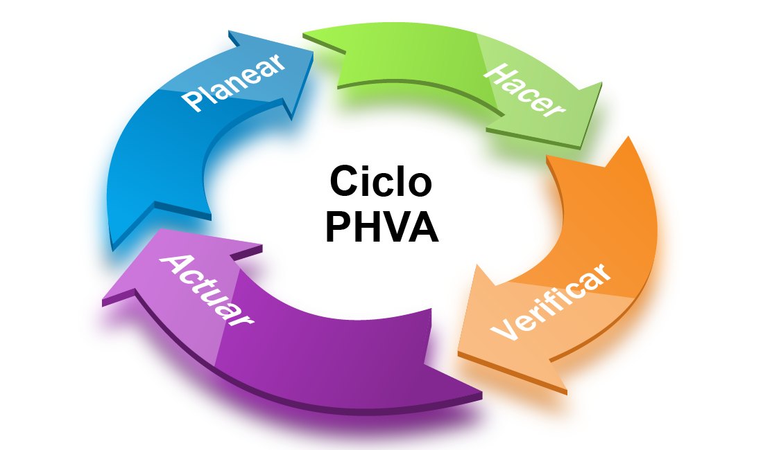 Ciclo PHVA