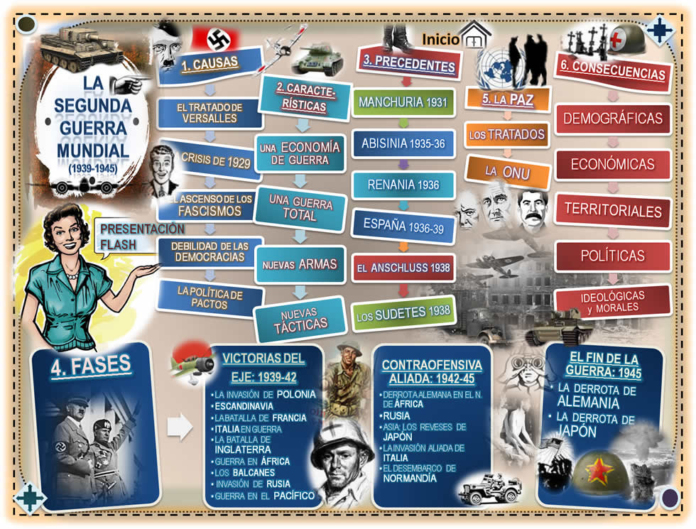 Mapa resumen de la segunda gran guerra