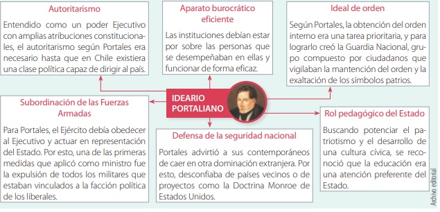 La Conformación Del Estado De Chile - 