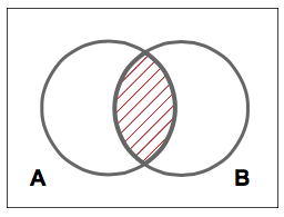 Nothing is both A and B.