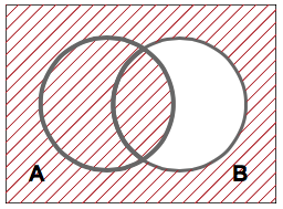 Everything is B and not A.