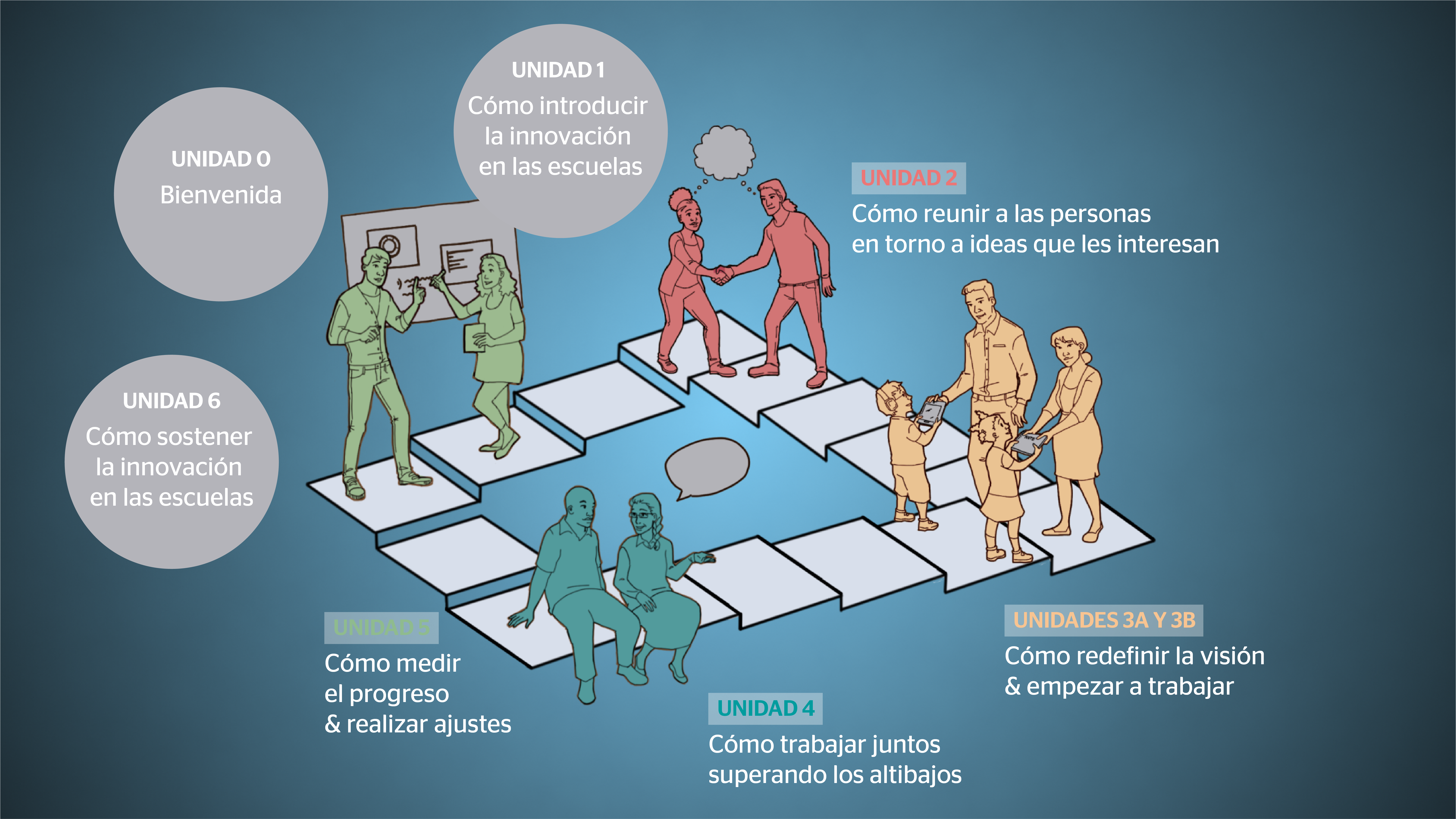 Ciclo para introducir la innovación