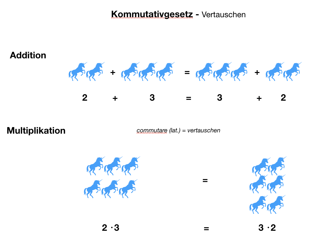 Kommutativgesetz