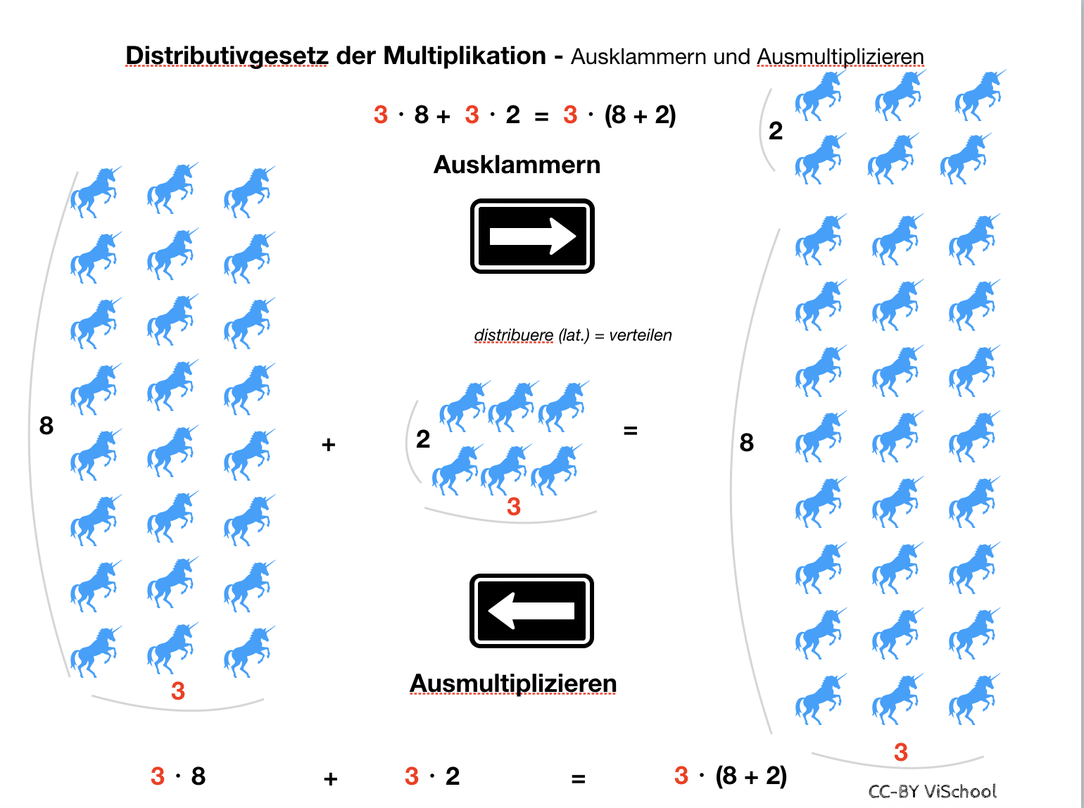 Einhörner nach dem Distributivgesetz