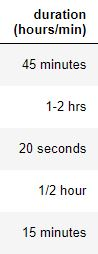 This picture shows the first values for the attribute "duration (hours/min)". These values are "45 minutes", "1-2 hrs", "20 seconds", "1/2 hour", "15 minutes".