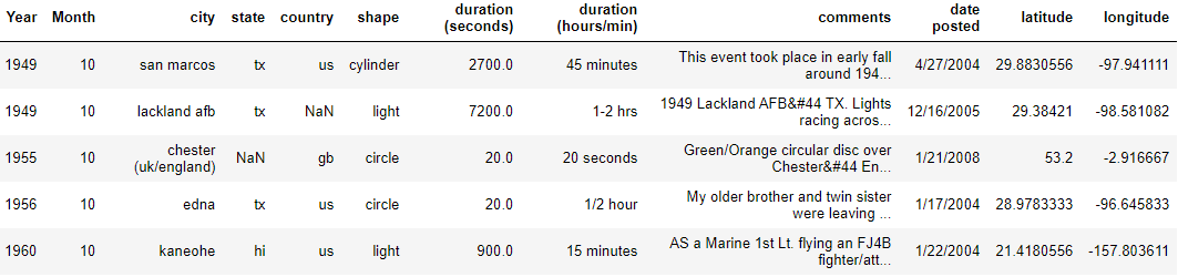 The attributes of the dataset are Year, Month, city, state, country, shape, duration (seconds), duration (hours/min), comments, date posted, latitude, longitude