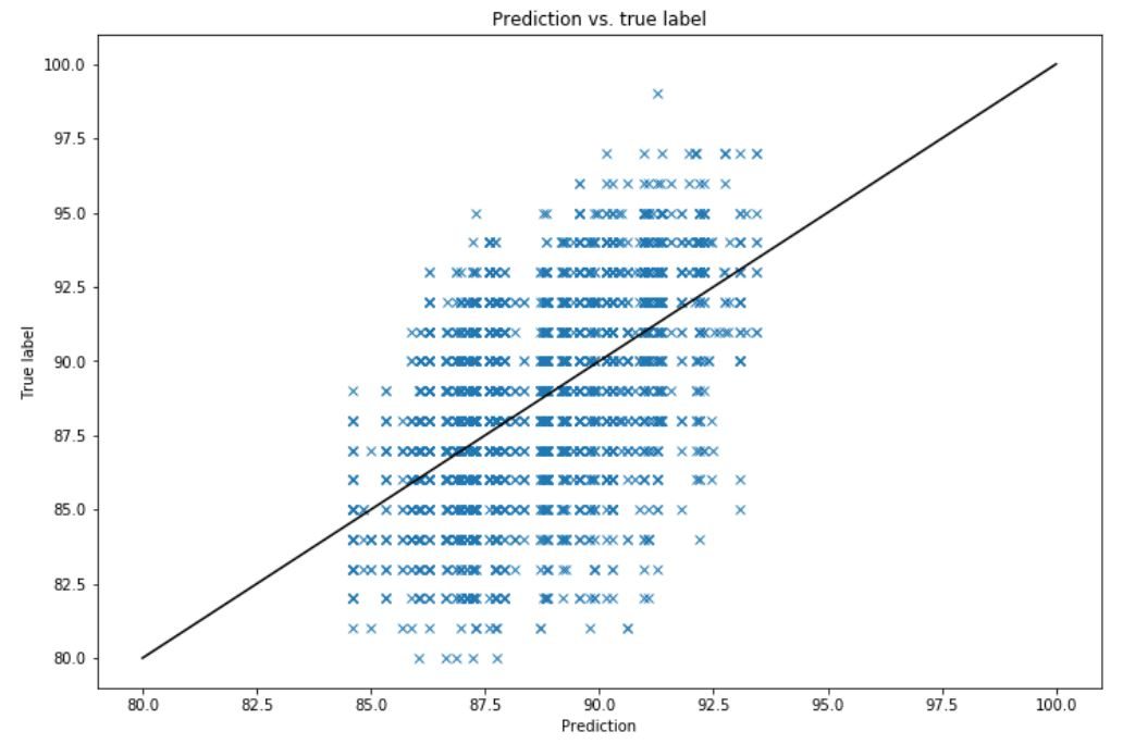 I'm sorry but you need to see the graph to answer this question.