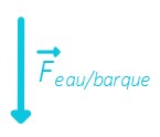 action verticale vers le bas de l'eau sur la barque