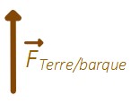 action verticale vers le haut de la Terre sur la barque