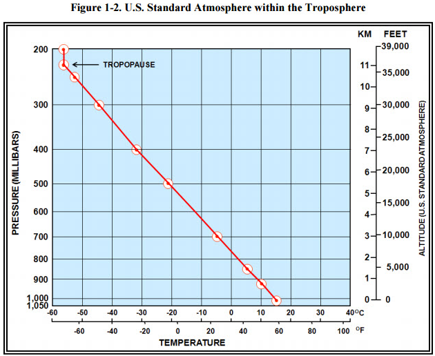 Graph depicting the standard atmosphere from 0 to 39,000 feet in elevation, also known as the Troposphere.
