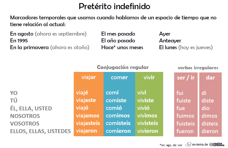 Preterito imperfecto в испанском. Pretérito indefinido маркеры. Preterito indefinido таблица. Маркеры preterito indefinido в испанском.